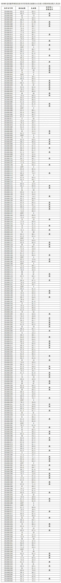 2019年住院医师规范化培训学员招录总成绩公示及进入资格审核流程人员名单_副本.jpg