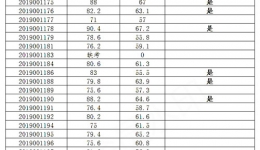 遵義市第一人民醫院關于2019年住院醫師規范化培訓學員招錄面試成績公示及資格審核的通知